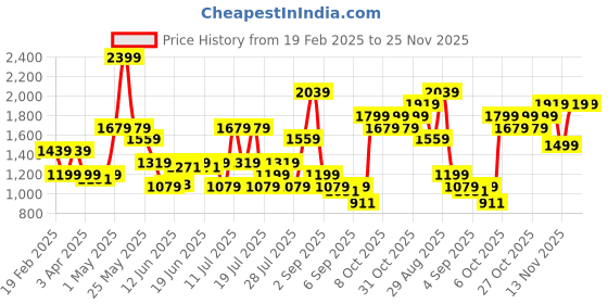 myntra.com ABROS Hilton Men Sneaker Shoe abros Price History Graph from 19 Feb 2025 to 25 Nov 2025