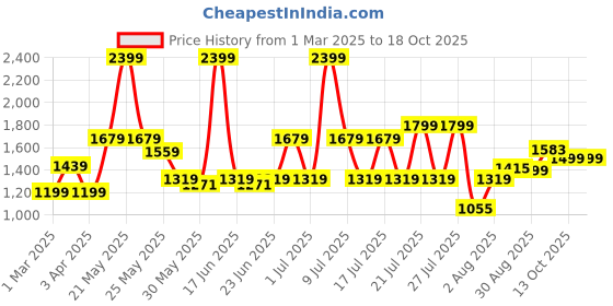 myntra.com ABROS Hilton Men Sneaker Shoe abros Price History Graph from 1 Mar 2025 to 18 Oct 2025