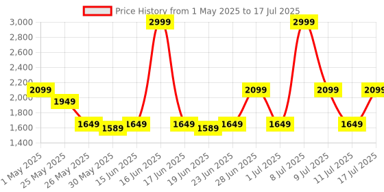 myntra.com ABROS Hyperfuse Men Mesh Running Sports Shoes abros Price History Graph from 1 May 2025 to 17 Jul 2025