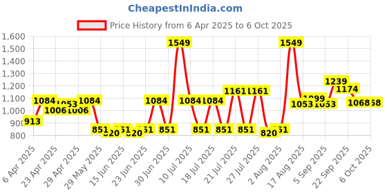 myntra.com ABROS IGOR Men Mesh Running Shoes abros Price History Graph from 6 Apr 2025 to 6 Oct 2025