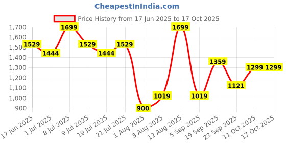 myntra.com ABROS INTER CEPTOR Men Mesh Running Non-Marking Sports Shoes abros Price History Graph from 17 Jun 2025 to 16 Oct 2025