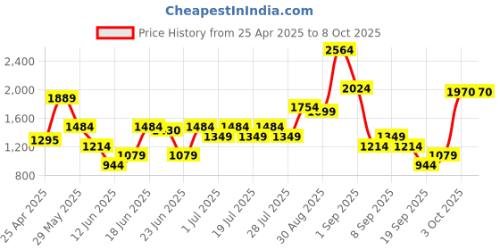 myntra.com ABROS Jetrix Men Mesh Running Shoes abros Price History Graph from 25 Apr 2025 to 7 Oct 2025