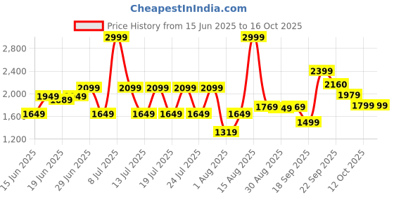 myntra.com ABROS KICK Men Lace-Ups Running Shoes abros Price History Graph from 15 Jun 2025 to 16 Oct 2025
