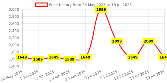 myntra.com ABROS Kick Men Mesh Running Shoes abros Price History Graph from 26 May 2025 to 17 Jul 2025