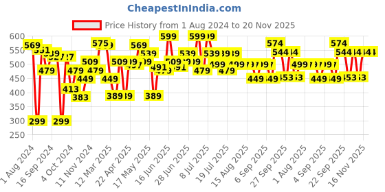 myntra.com ABROS Kids Black & Yellow Printed Rubber Clogs abros Price History Graph from 1 Aug 2024 to 20 Nov 2025
