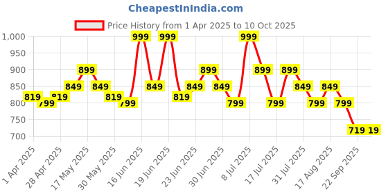 myntra.com ABROS Kids Comfy 02 Smart Clogs abros Price History Graph from 1 Apr 2025 to 10 Oct 2025
