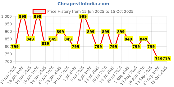 myntra.com ABROS Kids Comfy 02 Smart Clogs abros Price History Graph from 15 Jun 2025 to 14 Oct 2025