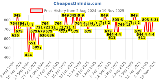 myntra.com ABROS Kids Run-N Running Sports Shoes abros Price History Graph from 2 Aug 2024 to 19 Nov 2025
