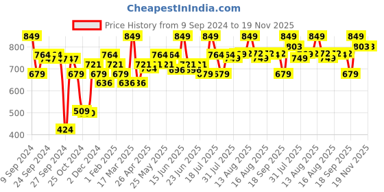 myntra.com ABROS Kids Run-N Running Sports Shoes abros Price History Graph from 9 Sep 2024 to 19 Nov 2025