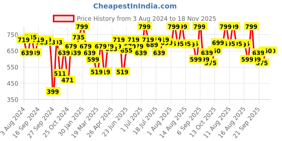 myntra.com ABROS Kids Run-N Running Sports Shoes abros Price History Graph from 3 Aug 2024 to 18 Nov 2025