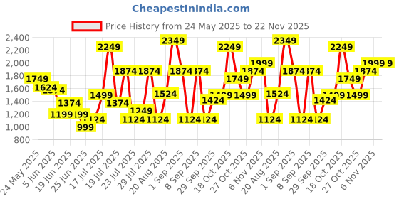 myntra.com ABROS KRESTON Men Mesh Trekking Shoes abros Price History Graph from 24 May 2025 to 22 Nov 2025