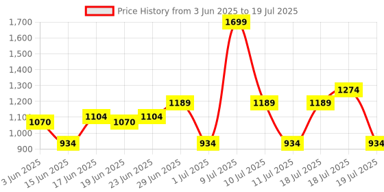 myntra.com ABROS LANCER Men Mesh All-Rounder Running Shoes abros Price History Graph from 3 Jun 2025 to 18 Jul 2025