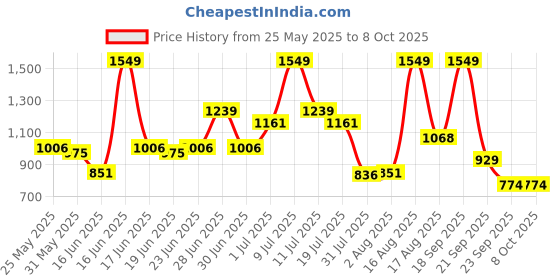 myntra.com ABROS LEONARD Men Mesh Running Shoes abros Price History Graph from 25 May 2025 to 8 Oct 2025