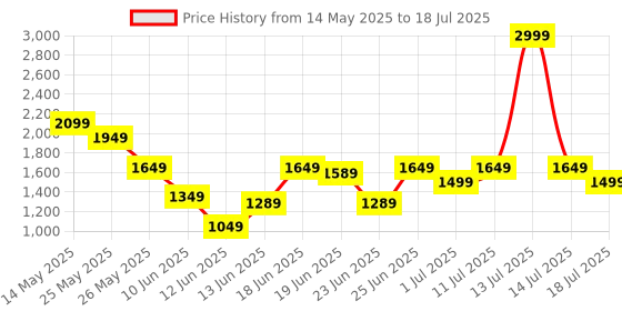 myntra.com ABROS LUKE Men Mesh Air Running Shoes abros Price History Graph from 14 May 2025 to 14 Jul 2025