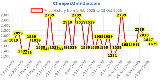 myntra.com ABROS MACE Men Mesh Running Shoes abros Price History Graph from 1 Feb 2025 to 12 Oct 2025
