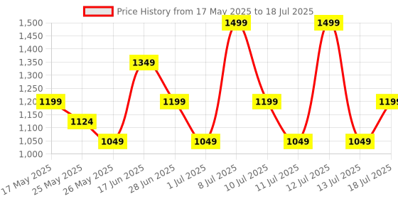myntra.com ABROS Mason Men Mesh Running Shoes abros Price History Graph from 17 May 2025 to 18 Jul 2025