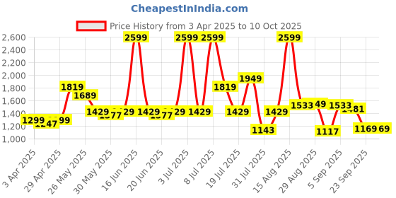 myntra.com ABROS Men Adventures Mesh Running Shoes abros Price History Graph from 3 Apr 2025 to 9 Oct 2025