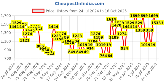 myntra.com ABROS Men Ai 2Spl-N Running Sports Shoes abros Price History Graph from 24 Jul 2024 to 16 Oct 2025