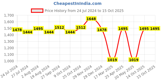 myntra.com ABROS Men Ai 2Spl-N Running Sports Shoes abros Price History Graph from 24 Jul 2024 to 14 Oct 2025