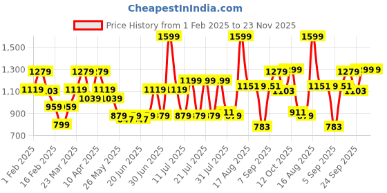 myntra.com ABROS Men Air Lace-Ups Running Shoes abros Price History Graph from 1 Feb 2025 to 22 Nov 2025