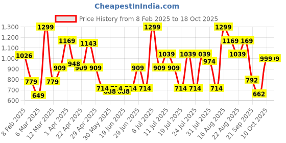 myntra.com ABROS Men Air Lace-Ups Running Shoes abros Price History Graph from 8 Feb 2025 to 17 Oct 2025