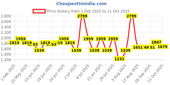 myntra.com ABROS Men Air Lace-Ups Running Shoes abros Price History Graph from 1 Feb 2025 to 11 Oct 2025