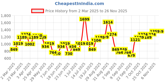 myntra.com ABROS Men Air Lace-Ups Sports Running Shoes abros Price History Graph from 2 Mar 2025 to 24 Nov 2025
