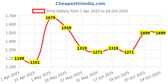 myntra.com ABROS Men Air Marking Lace-Ups Running Shoes abros Price History Graph from 1 Apr 2025 to 24 Oct 2025