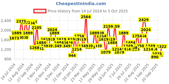 myntra.com ABROS Men Air Mesh Running Shoes abros Price History Graph from 24 Jul 2024 to 4 Oct 2025