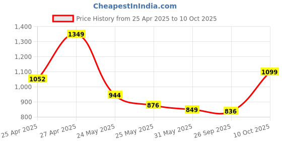 myntra.com ABROS Men Air Slip-On Running Shoes abros Price History Graph from 25 Apr 2025 to 10 Oct 2025