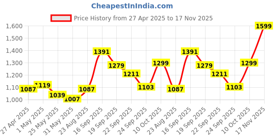myntra.com ABROS Men Air Sports Running Shoes abros Price History Graph from 27 Apr 2025 to 17 Nov 2025