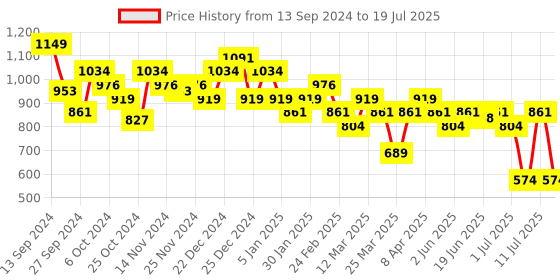 myntra.com ABROS Men Air Technology Mesh Running Shoes abros Price History Graph from 13 Sep 2024 to 19 Jul 2025