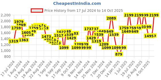 myntra.com ABROS Men Air Technology Running Shoes abros Price History Graph from 17 Jul 2024 to 14 Oct 2025