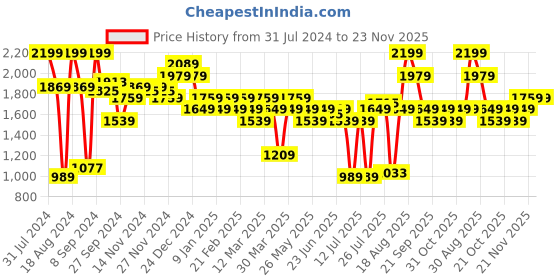 myntra.com ABROS Men Air Technology Running Shoes abros Price History Graph from 31 Jul 2024 to 22 Nov 2025