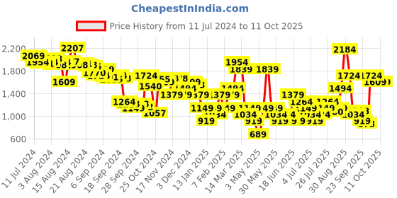 myntra.com ABROS Men Air Technology Running Shoes abros Price History Graph from 11 Jul 2024 to 10 Oct 2025