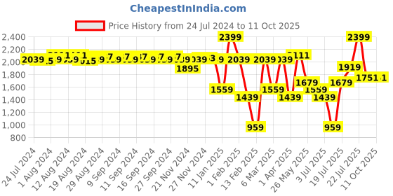 myntra.com ABROS Men Air Textured Lace Up Running Shoes abros Price History Graph from 24 Jul 2024 to 10 Oct 2025