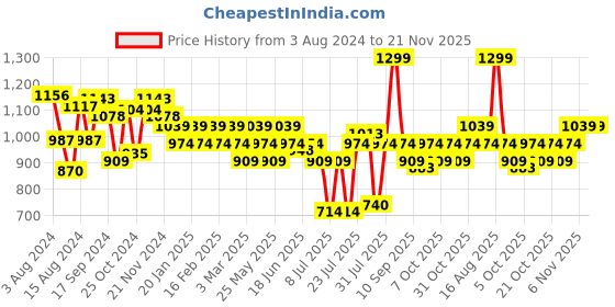 myntra.com ABROS Men Alex Running Sports Shoes abros Price History Graph from 3 Aug 2024 to 21 Nov 2025