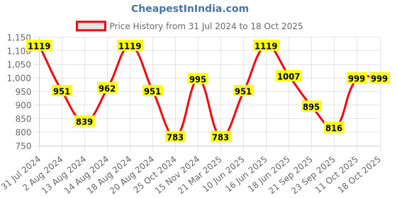 myntra.com ABROS Men Allen Running Sports Shoes abros Price History Graph from 31 Jul 2024 to 18 Oct 2025