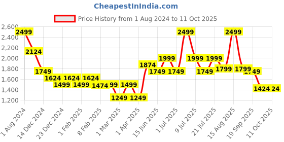 myntra.com ABROS Men Alvin Mesh Running  Marking Sports Shoes abros Price History Graph from 1 Aug 2024 to 10 Oct 2025