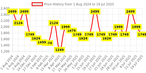 myntra.com ABROS Men  Antonio Mesh Running  Marking Sports Shoes abros Price History Graph from 1 Aug 2024 to 11 Jul 2025