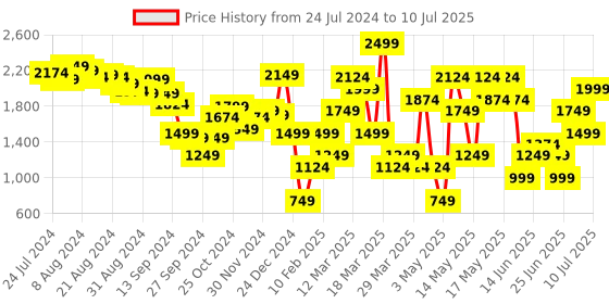 myntra.com ABROS Men ANTONIO Mesh Running Shoes abros Price History Graph from 24 Jul 2024 to 10 Jul 2025