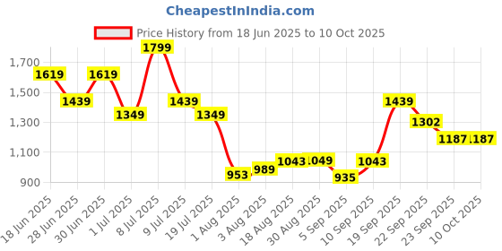 myntra.com ABROS Men Ariston Running Non-Marking Shoes abros Price History Graph from 18 Jun 2025 to 10 Oct 2025