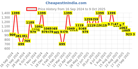 myntra.com ABROS Men ARISTON Textured Lace Up Running Shoes abros Price History Graph from 16 Sep 2024 to 8 Oct 2025