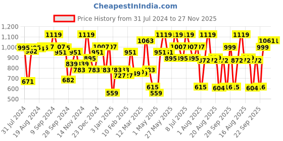 myntra.com ABROS Men Arizona-N Running Sports Shoes abros Price History Graph from 31 Jul 2024 to 27 Nov 2025