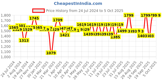 myntra.com ABROS Men ARROW Mesh Running Shoes abros Price History Graph from 24 Jul 2024 to 4 Oct 2025
