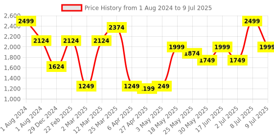myntra.com ABROS Men Aurun Mesh Running  Marking Sports Shoes abros Price History Graph from 1 Aug 2024 to 9 Jul 2025