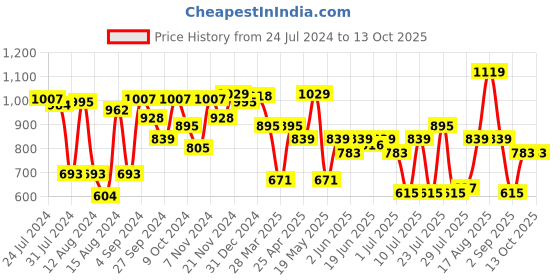 myntra.com ABROS Men Beige CITY Mesh Running Shoes abros Price History Graph from 24 Jul 2024 to 12 Oct 2025