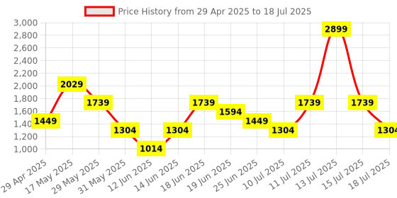 myntra.com ABROS Men Benter-Pro Mesh Running Shoes abros Price History Graph from 29 Apr 2025 to 15 Jul 2025