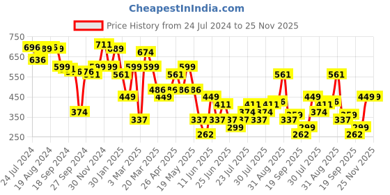 myntra.com ABROS Men Black & Red Thong Flip-Flops abros Price History Graph from 24 Jul 2024 to 24 Nov 2025
