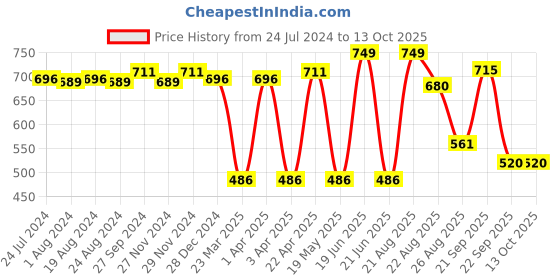 myntra.com ABROS Men Black & White Room Flip Flop Slippers abros Price History Graph from 24 Jul 2024 to 13 Oct 2025